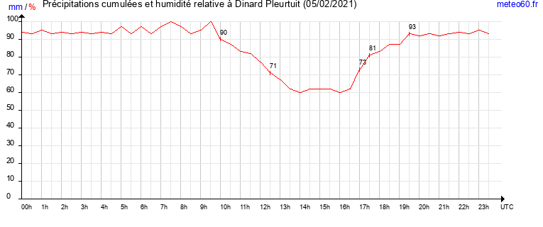 cumul des precipitations