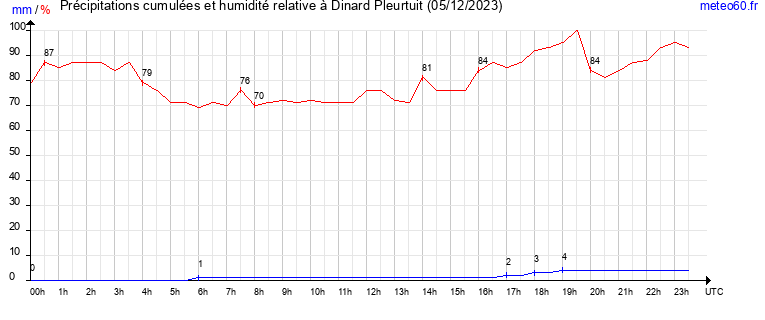 cumul des precipitations