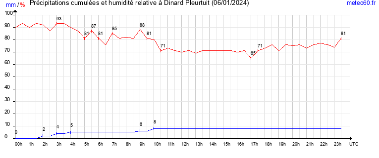 cumul des precipitations