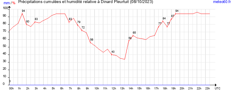 cumul des precipitations