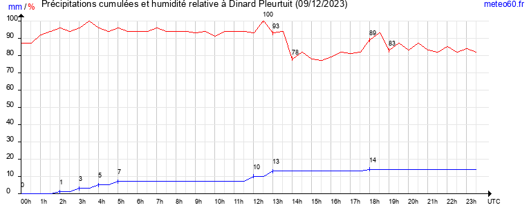 cumul des precipitations