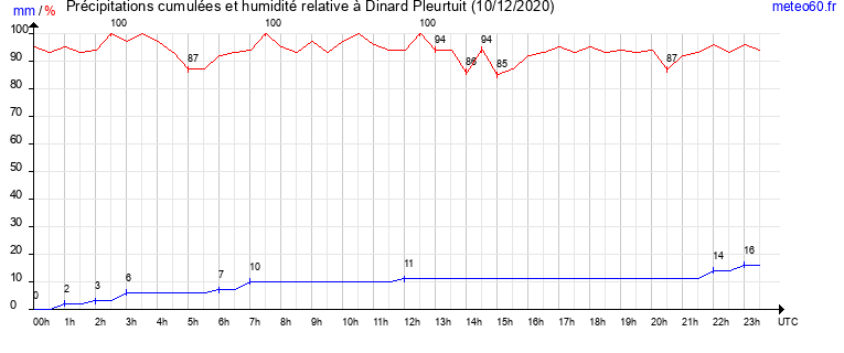 cumul des precipitations