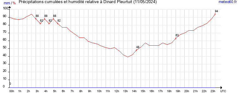 cumul des precipitations