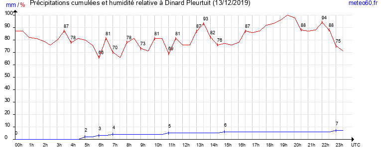 cumul des precipitations