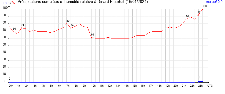 cumul des precipitations