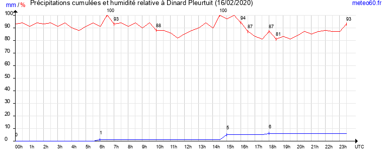 cumul des precipitations