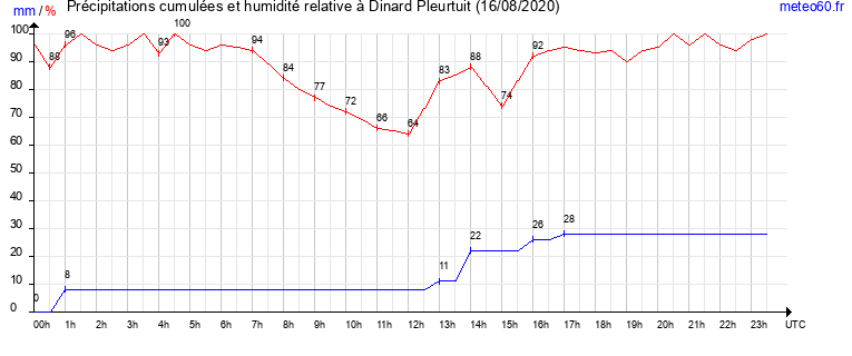 cumul des precipitations