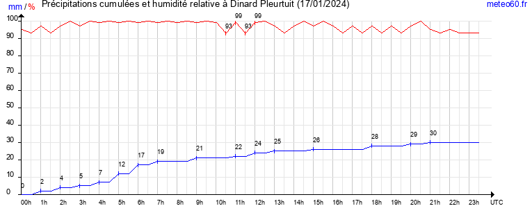 cumul des precipitations