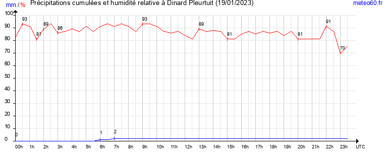 cumul des precipitations