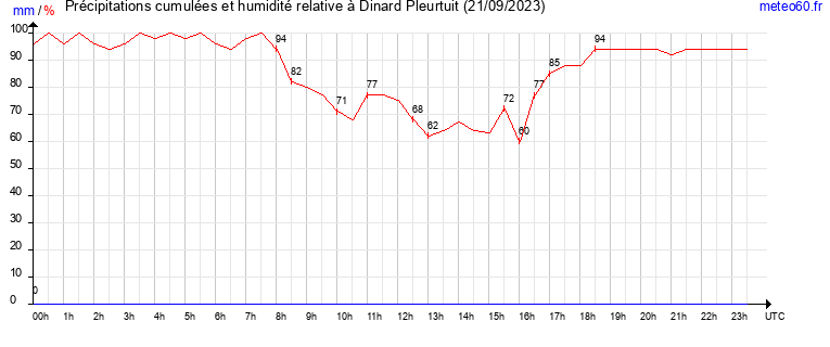 cumul des precipitations