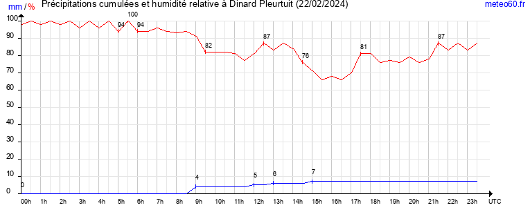 cumul des precipitations