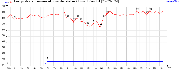 cumul des precipitations