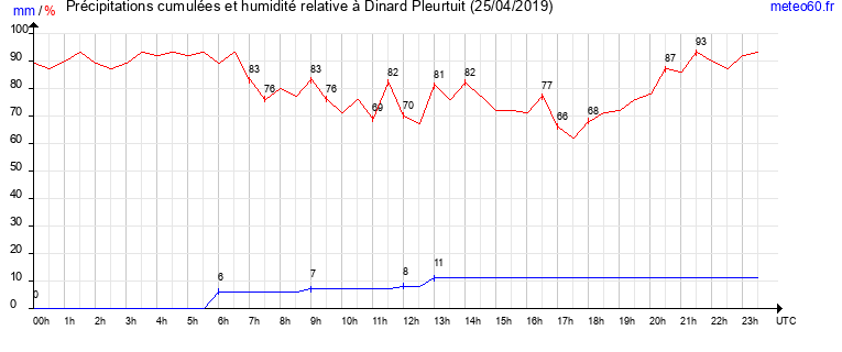 cumul des precipitations