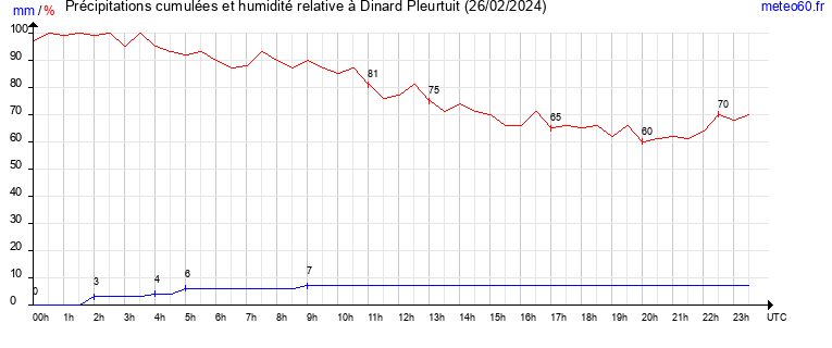 cumul des precipitations