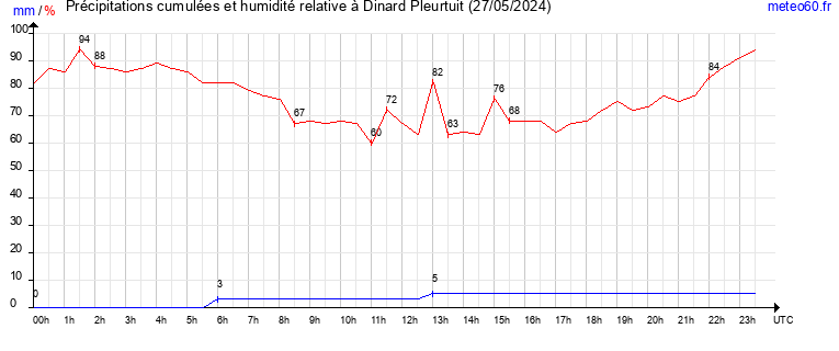 cumul des precipitations