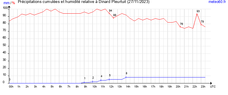 cumul des precipitations