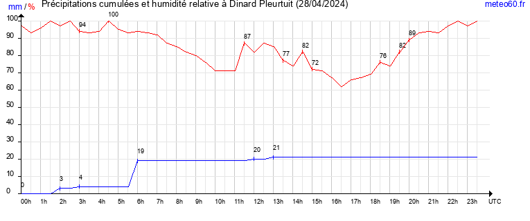 cumul des precipitations