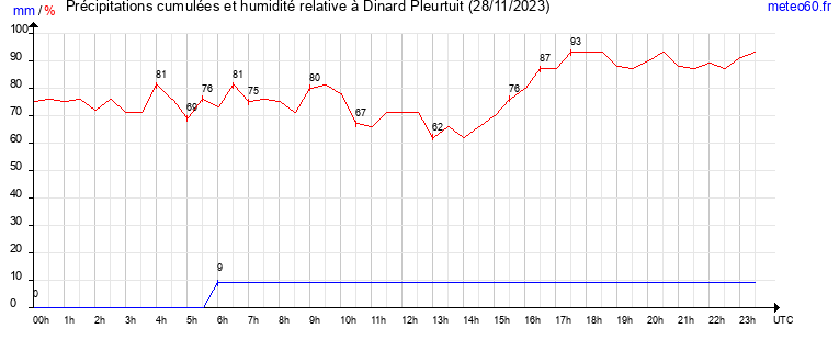 cumul des precipitations