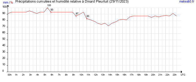 cumul des precipitations