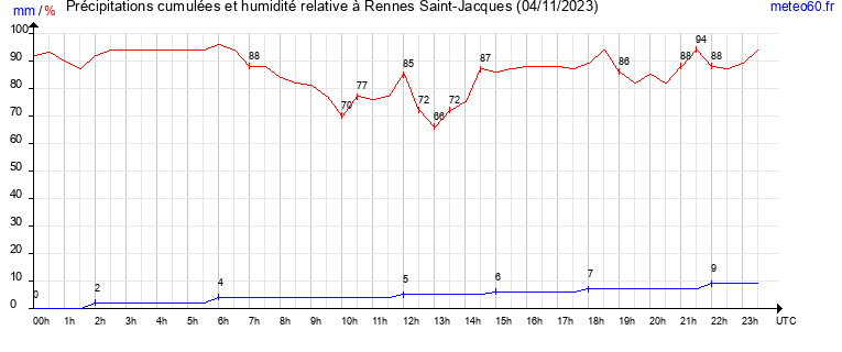 cumul des precipitations