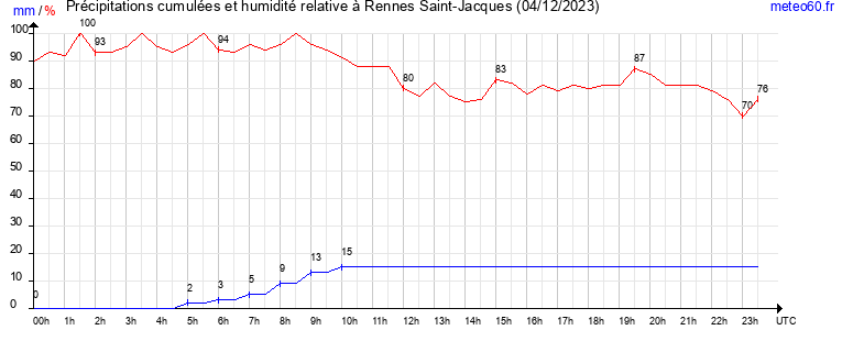 cumul des precipitations