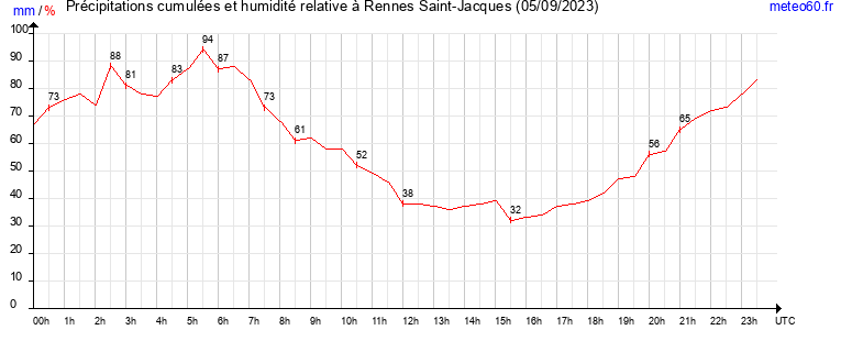 cumul des precipitations