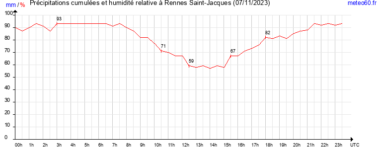 cumul des precipitations