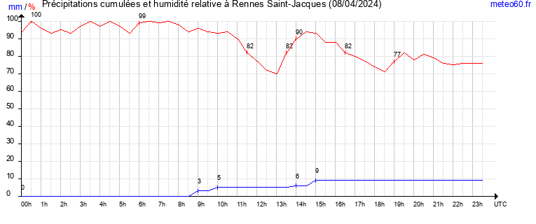 cumul des precipitations