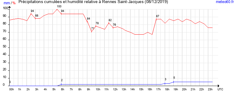 cumul des precipitations