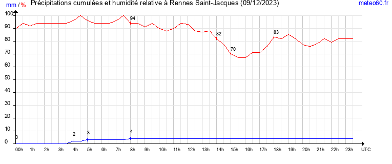 cumul des precipitations