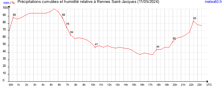 cumul des precipitations