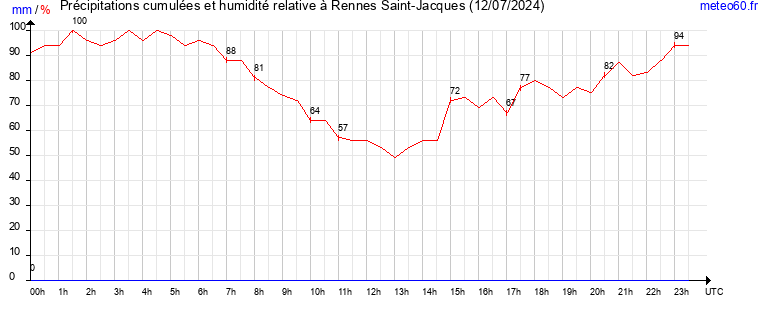 cumul des precipitations