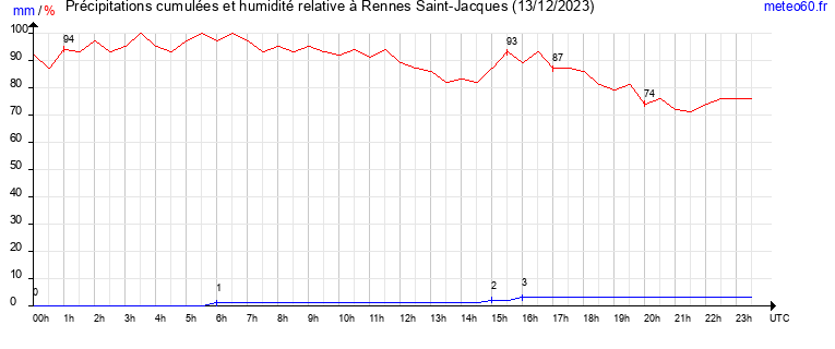 cumul des precipitations