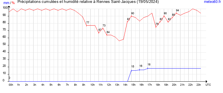 cumul des precipitations