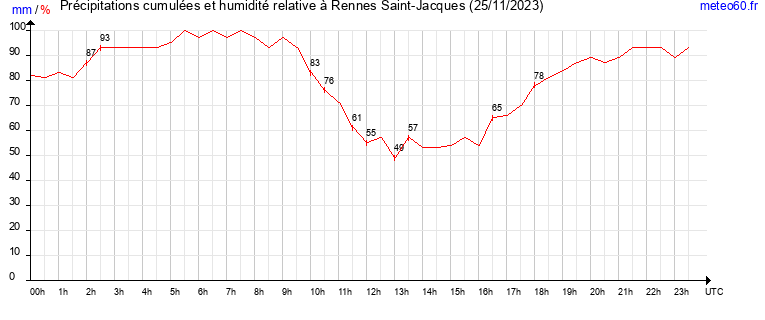 cumul des precipitations