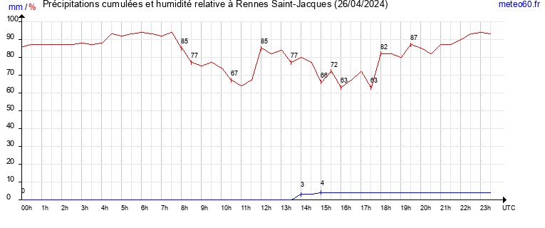 cumul des precipitations