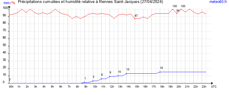 cumul des precipitations