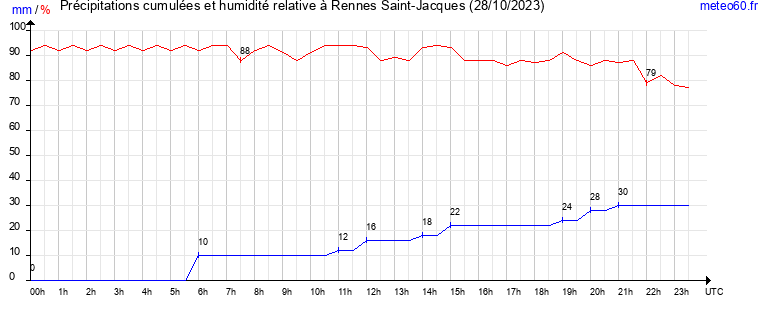 cumul des precipitations