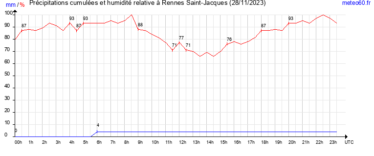 cumul des precipitations