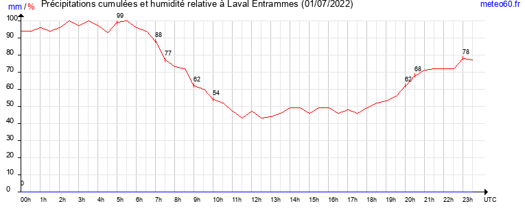 cumul des precipitations