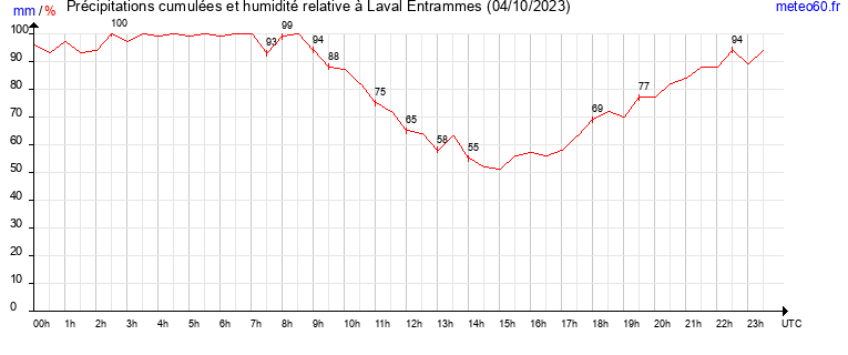 cumul des precipitations