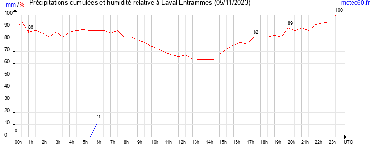 cumul des precipitations