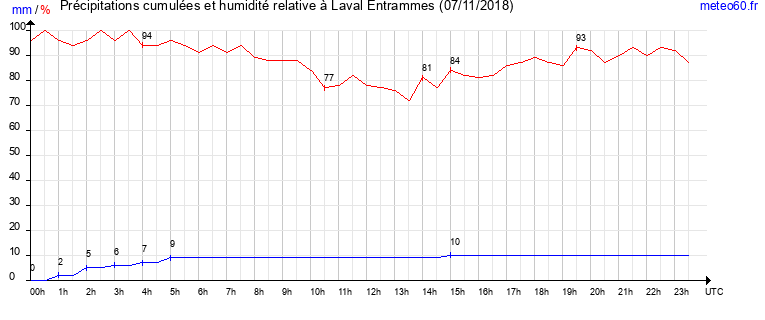 cumul des precipitations