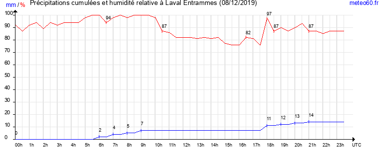 cumul des precipitations