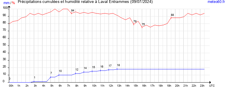 cumul des precipitations