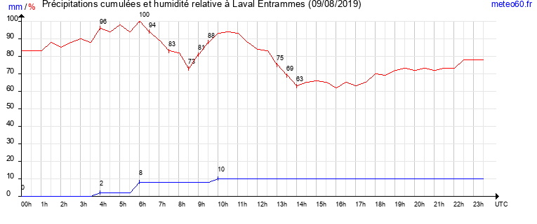 cumul des precipitations