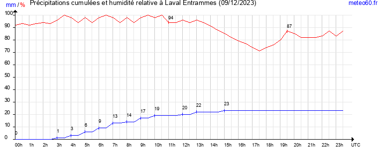 cumul des precipitations