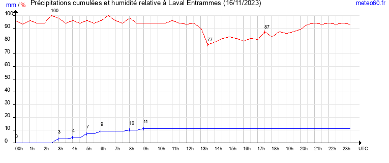 cumul des precipitations