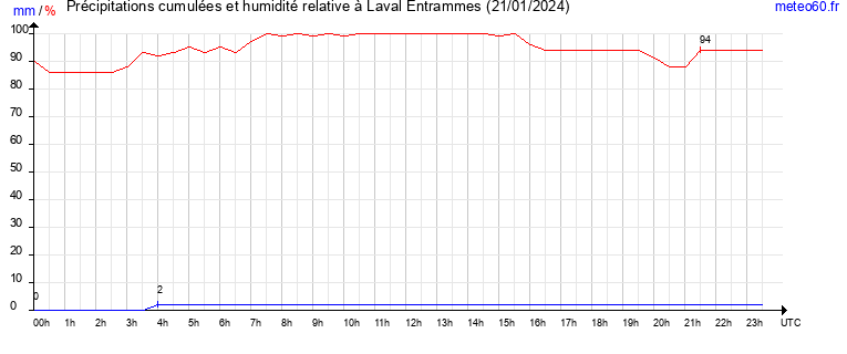 cumul des precipitations