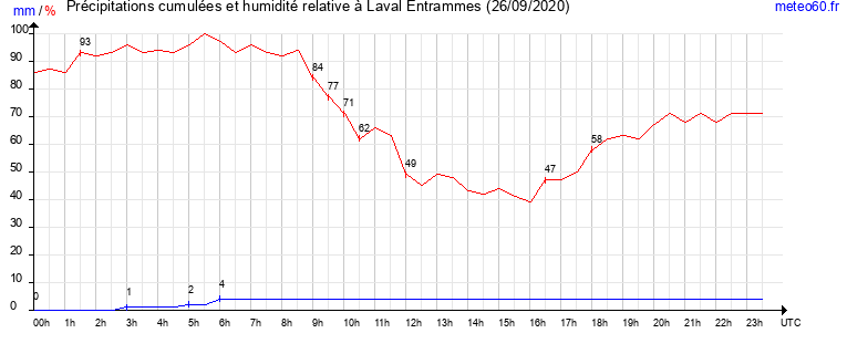 cumul des precipitations